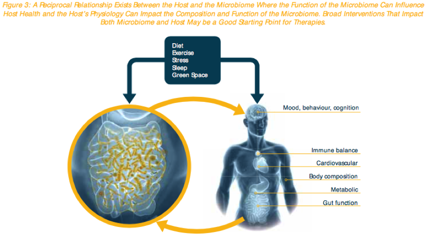 Microbiome: Where's the Link? 1 Microbiome Gold Coast